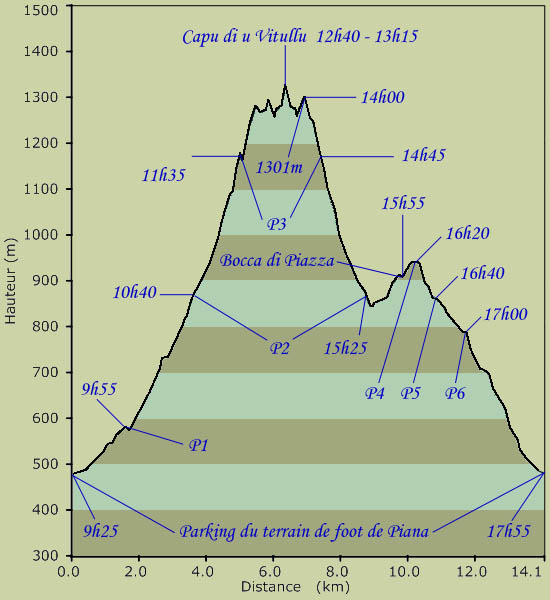 Profil vertical de la randonnée